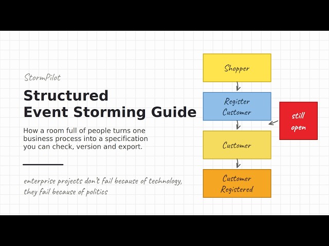 Structured Event Storming Guide