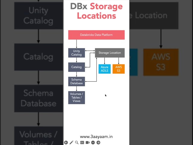 Databricks Storage Location