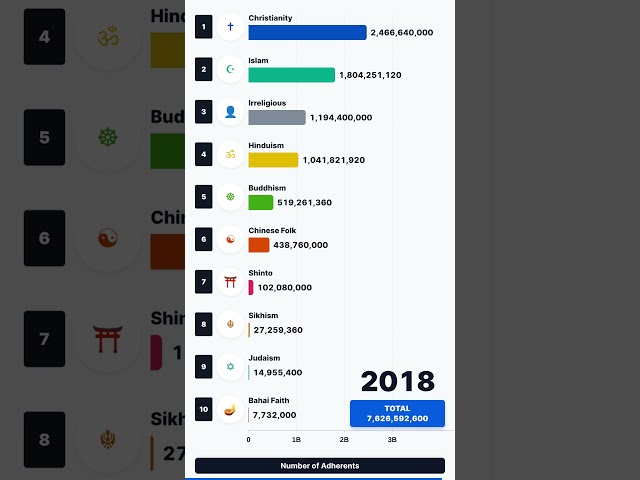 The Biggest Religions in the 21st Century (2013 AD - 2026 AD)