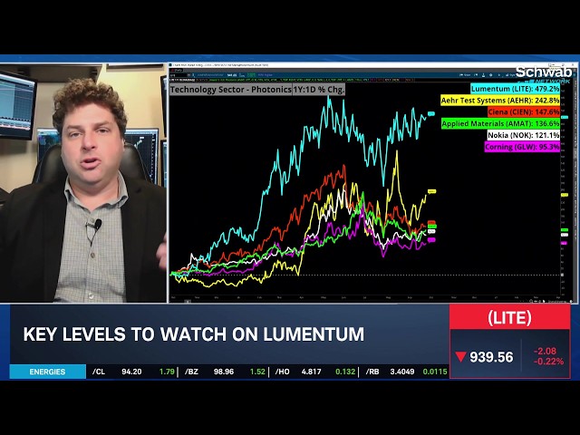Options Corner: LITE Surges 150% in 2026 on AI Demand