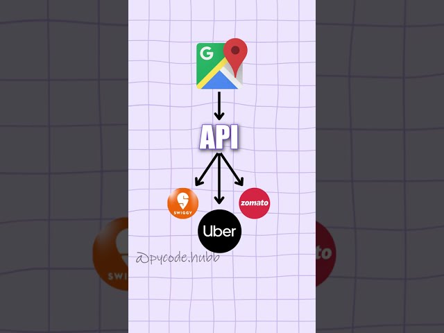 API vs Rest API vs Restful Explained