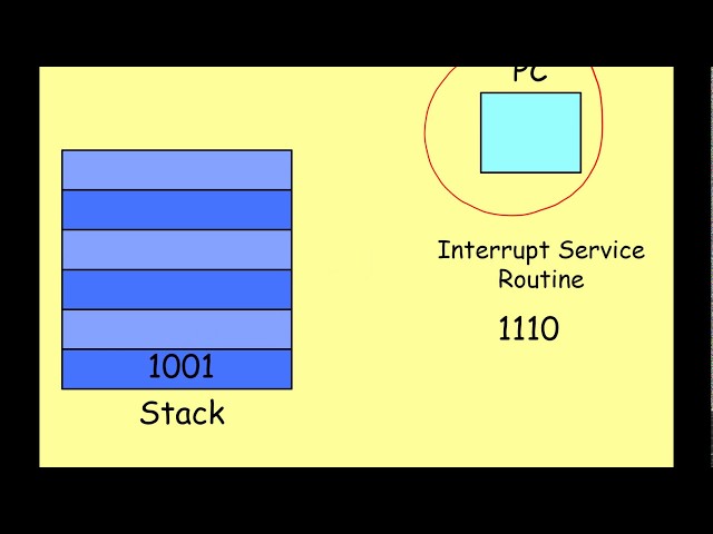 A Level System Software 6 - Interrupts