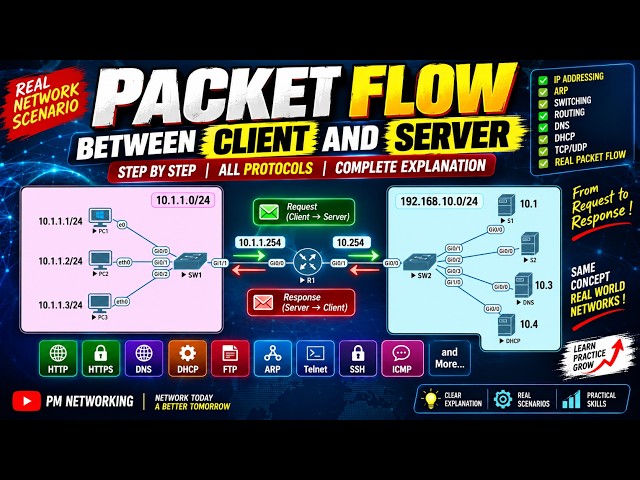 Packet Flow Between Client-and-Server Through Network #ccna #networks #pmnetworking
