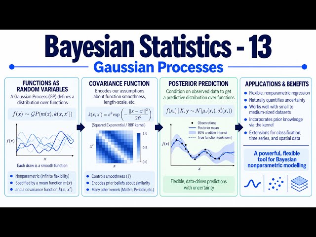 How Gaussian Processes Work | Bayesian Regression Explained