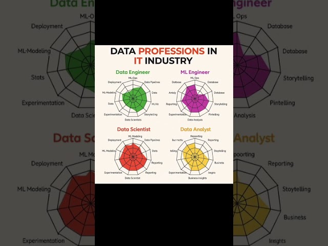 🚀 DATA PROFESSIONS IN IT INDUSTRY — WHICH ONE IS RIGHT FOR YOU? 📊💻 #datascience