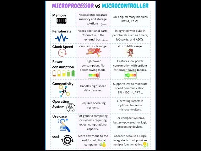 microprocessor vsmicrocontroller||difference b/w microprocessor,microcontroller#education#viral#code