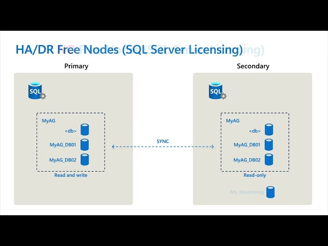 03 SQL Server licensing models in Azure Arc