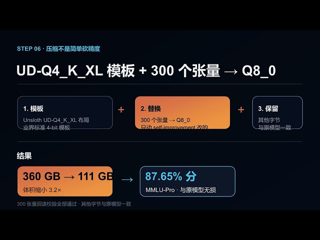 180B Large Model Runs on a Laptop: 8GB VRAM at 87.65%
