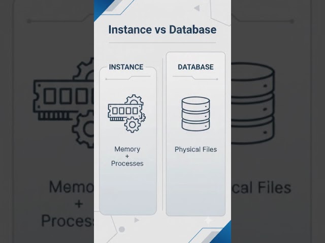 Oracle Database Architecture - Instance vs Database #oracledba  #DBA #oracle19c  #oracletutorial