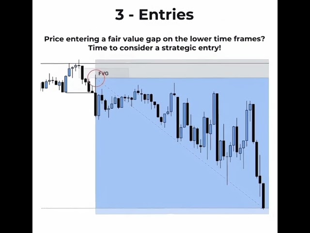 Fair Value Gap & Volume Imbalance| ICT SMC | How to Trade Fair Value Gaps and Volume Imbalances
