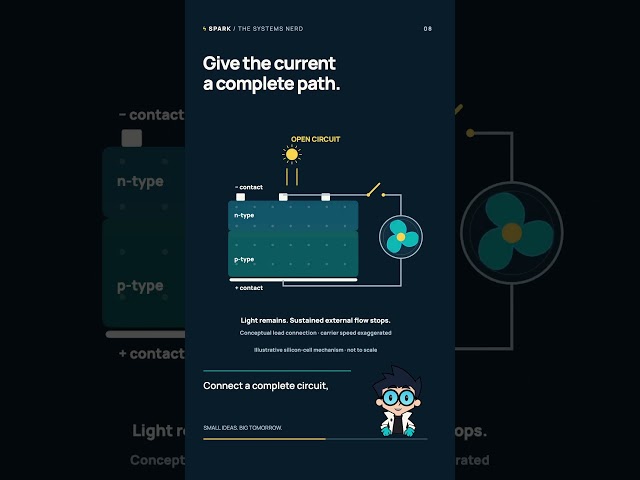 How does a solar panel turn sunlight into electricity—with nothing moving?