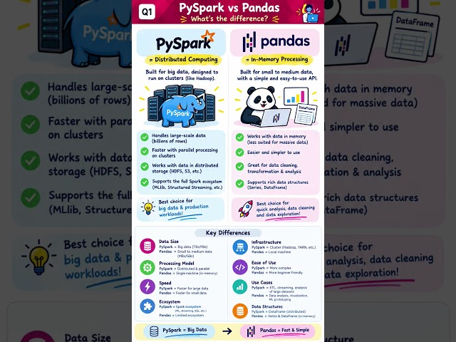 PySpark vs Pandas 🔥 | What's the Difference? | PySpark Interview Question