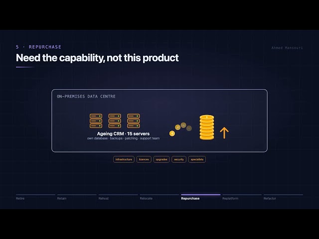 The 7 Rs of Cloud Migration Explained: Rehost, Replatform, Refactor and More