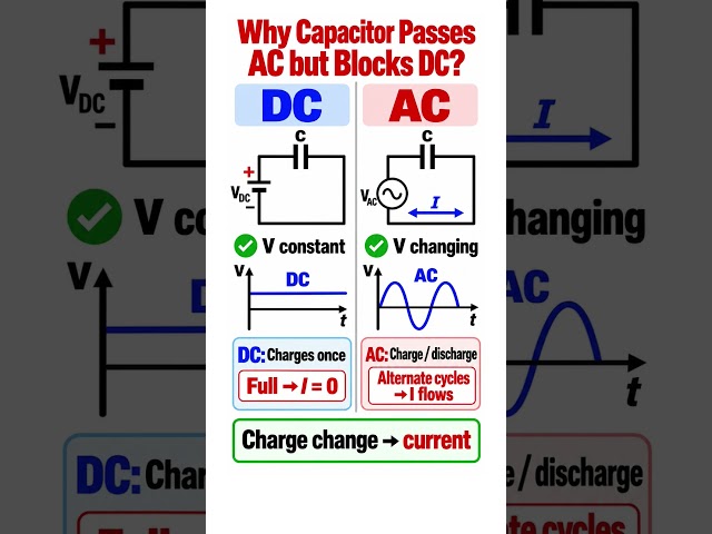 Why a capacitor blocks DC while allows AC?