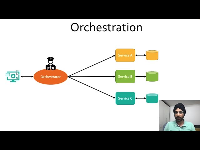 Orchestration Design Pattern | Distributed Transaction Management| MicroService Design Patterns