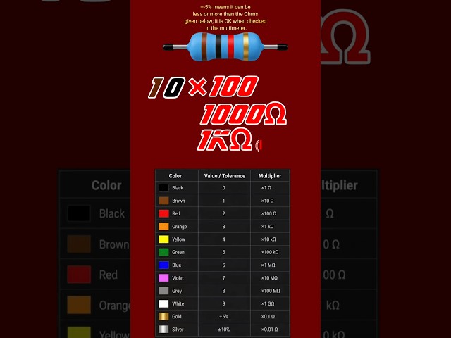 Based on the standard 4-band resistor color code, the bands shown from left to right..#shorts #fyp