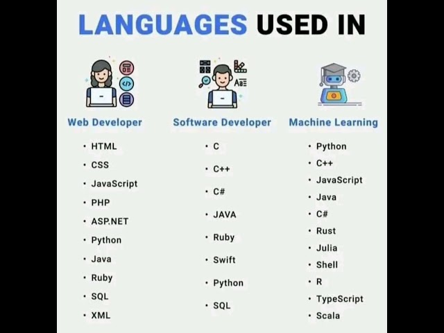learn web development software development machine learning #webdevelopment #machinelearning
