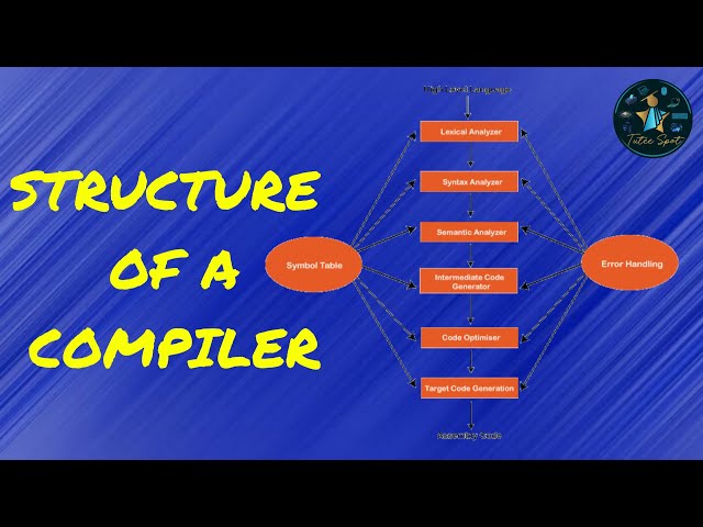 Structure of a compiler | Phases of a compiler #compilerdesign #jntu #cse