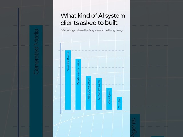 In-demand AI projects category on Upwork