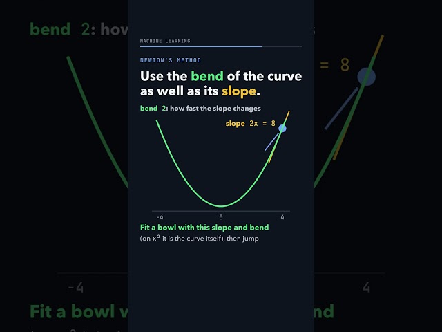 Gradient descent needs 27 steps down x² from x = 4. How many does Newton's method need? #Shorts