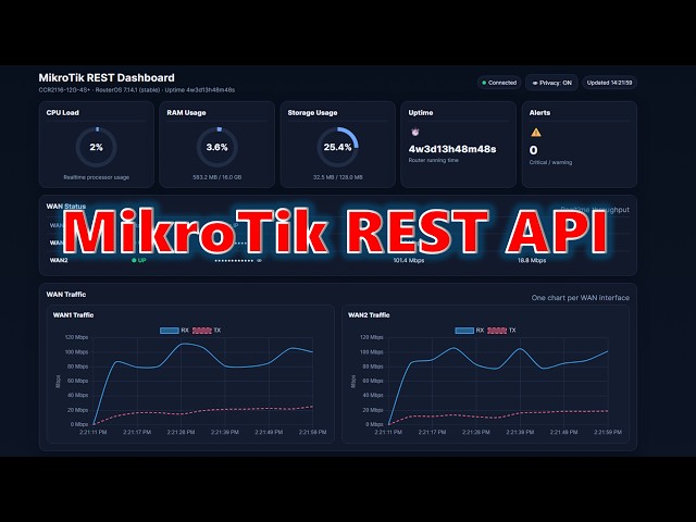 Build Your Own Mikrotik Monitoring Dashboard with Python and REST API