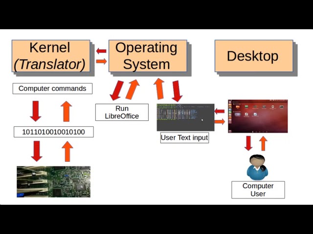 Linux Command Line  (01) What Is The Linux Command Line