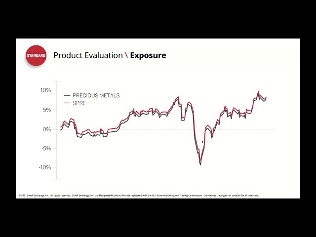 The Small Exchange - Smart Futures @ 10% size (new for 2021)