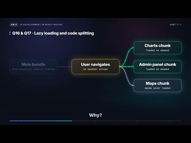 Lazy Loading, Code Splitting, Yoga & FlatList Footer Loader | React Native Interview (5.7)
