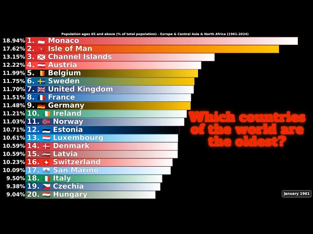 Which countries of the world has most 65+y old people. 1961-2024