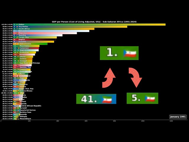 Who’s Richest? GDP per Person per cost of living in Sub-Saharan Africa 1991-2024