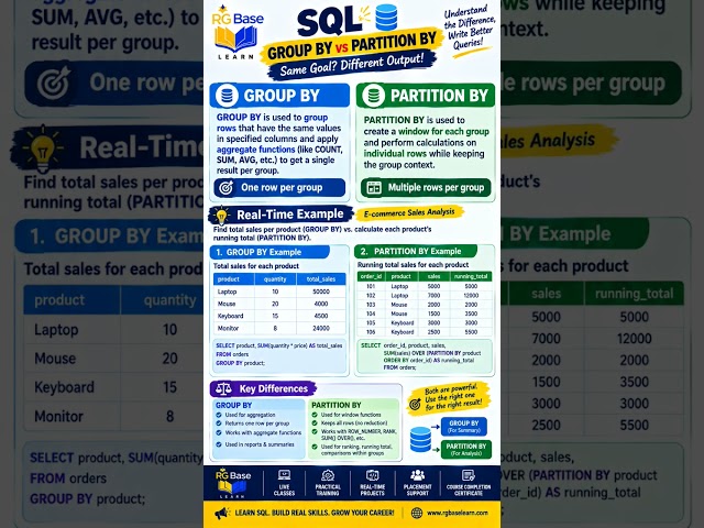 🔥 SQL GROUP BY vs PARTITION BY — Real-Time E-Commerce Example #sql