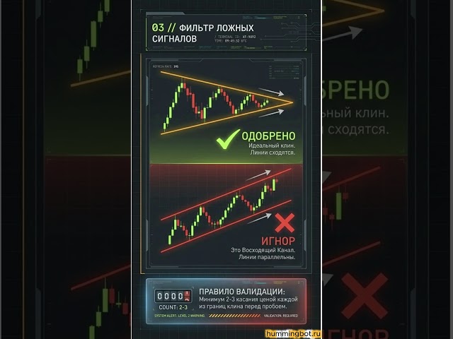 Rising Wedge Pattern: Waiting for a Support Breakout. Pine Script Strategy.