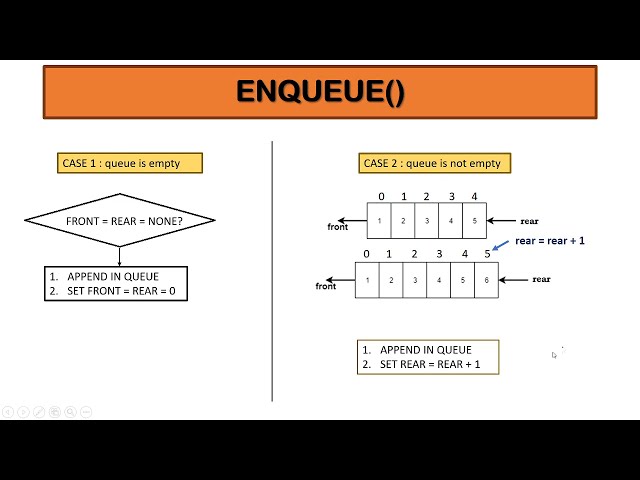 Data structures - II(Queues)