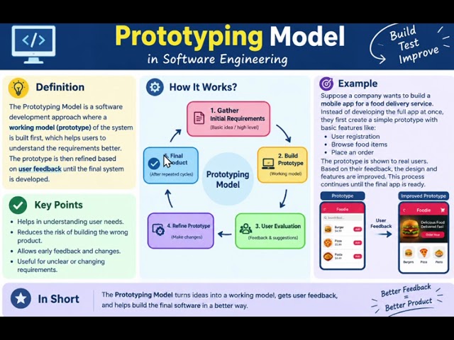 Prototyping Model: Build Fast, Refine Smarter in software Engineering#softwaredevelopment #notes