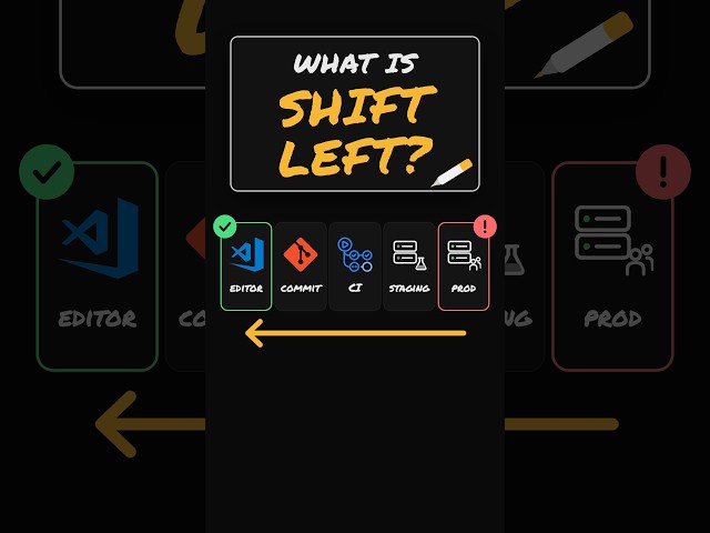 Shift Left Explained with SQL Injection Bug🐛