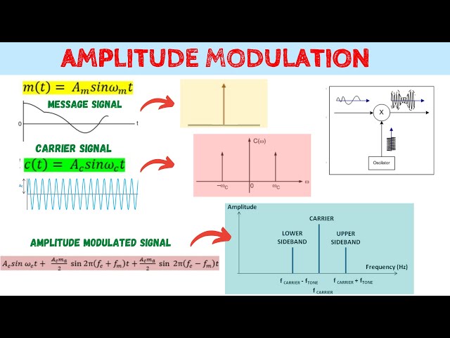 Single Tone Time Domain Equation for AM signal | Frequency Spectrum | Communication System