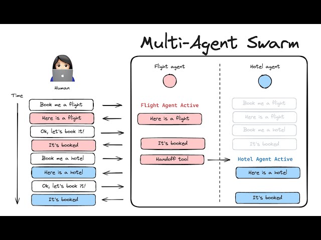 Multi-agent swarms with LangGraph