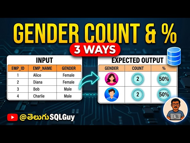 LTIMindtree SQL Interview Question: Find Gender Count & Percentage (3 Ways) | TeluguSQLGuy