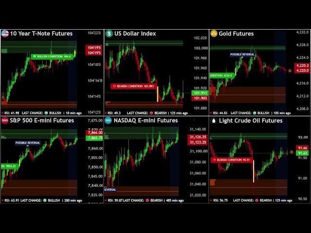 Macro Liquidity Futures Dashboard  LIVE  ( ZN1! DXY ES1! NQ1! GC1! CL1! )