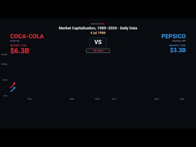 Coca-Cola vs Pepsi Stock Since 1985