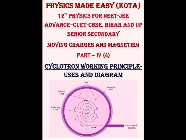 Cyclotron working; Conversion of galvanometer into ammeter; current sensitivity of galvanometer-44;