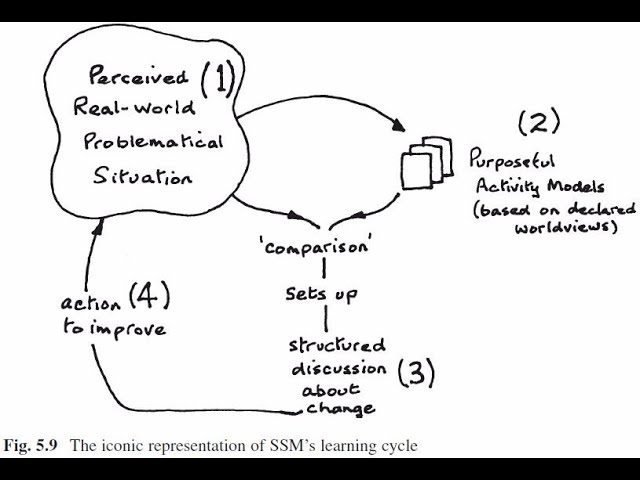 Soft Systems Methodology in 10 Minutes (nearly)!