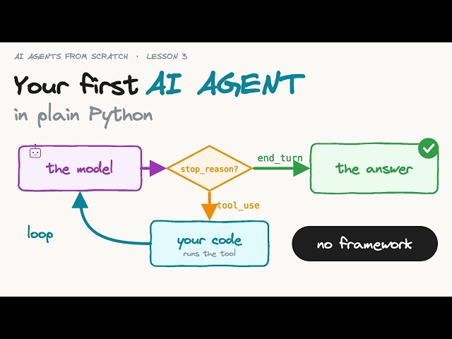 Your First AI Agent in Plain Python: Where the Tool Call Really Happens | Lesson 3