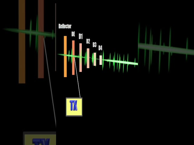 Why a Yagi Beats an Omni Antenna
