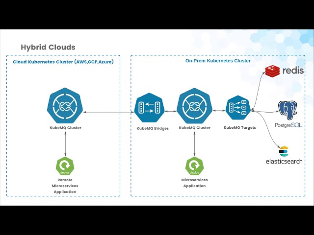 KubeMQ プラットフォームで Kubernetes ハイブリッドクラウドアーキテクチャーを構築する