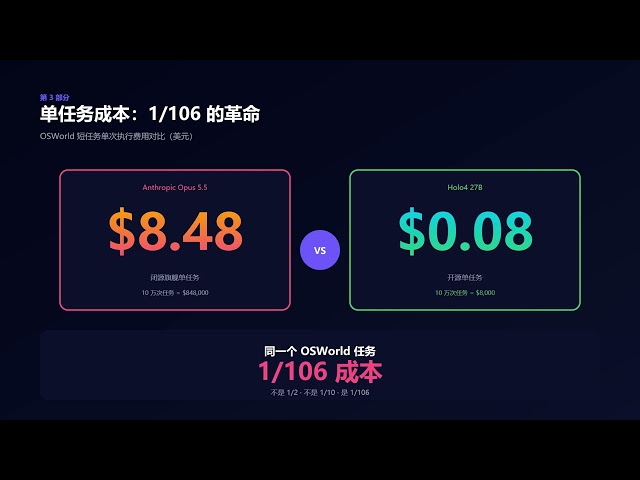 27B Open-Source GUI Agent Beats GPT-5.5: Holo4 Runs on RTX 3090, 1/106 the Cost