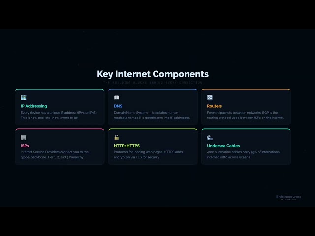How the Internet Works Explained | DNS, IP Address, Routers & ISPs