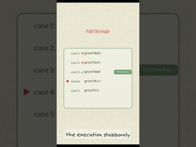 Java Switch Statement Tutorial | Multiway Decision Making and Syntax #java #learnjava #shorts