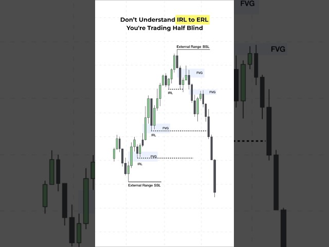 This is the blueprint to making money in the markets #trading #forex #priceaction #smc #crypto