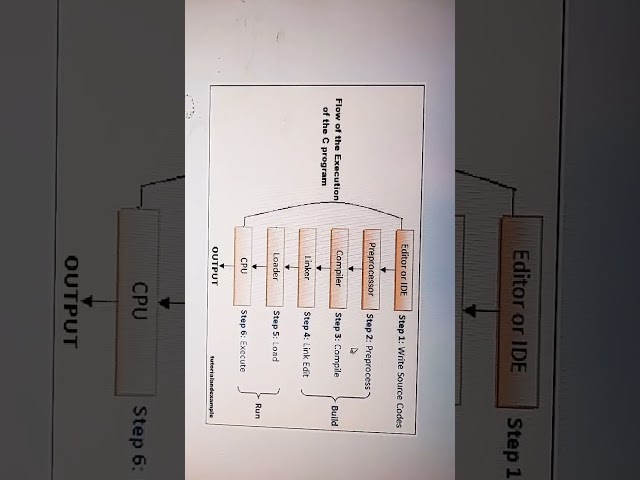 steps in developing c program